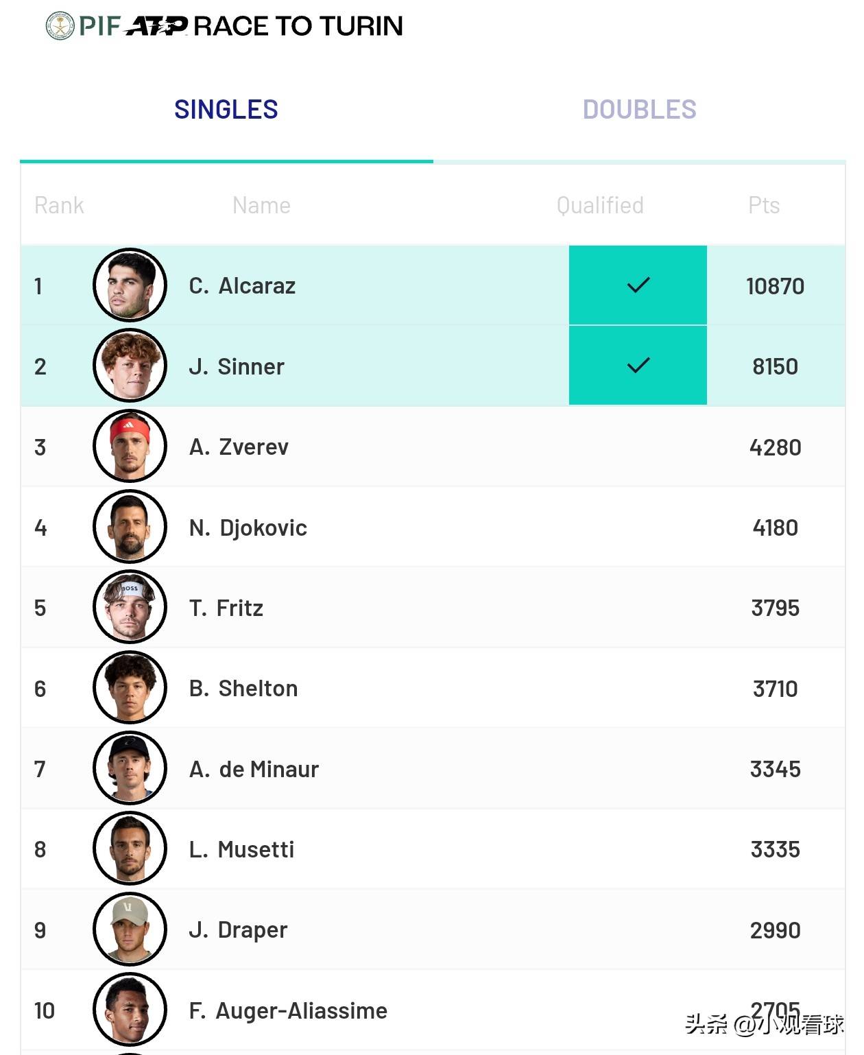 乐鱼官网-蒙特卡洛大师赛绝杀年终总决赛，德约科维奇带队取胜